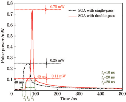 双向 SOA 调制脉冲光与单向 SOA 调制脉冲光对比图