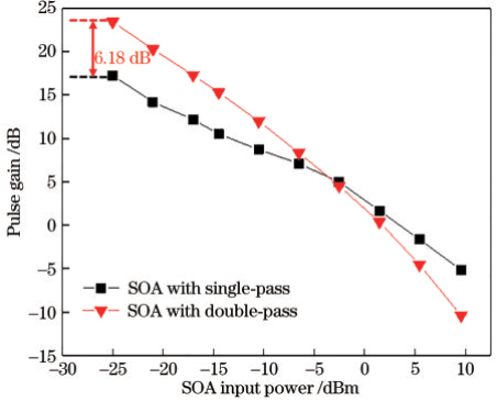 双向 SOA 调制与单向 SOA 调制增益对比图