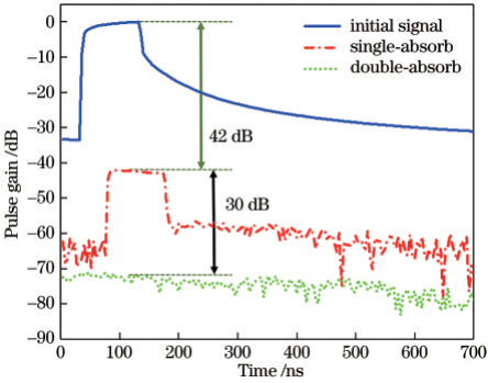 双向吸收与单向吸收 SOA 系统的脉冲光增益图