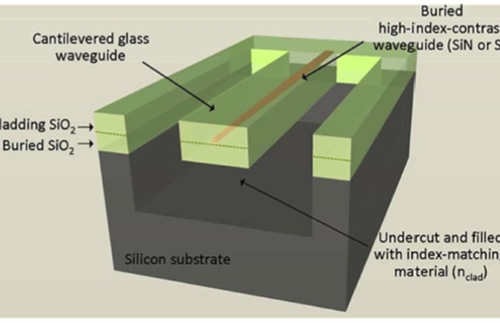 Silicon photonics passive components