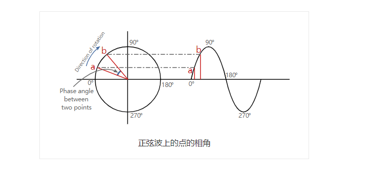 相位调制正弦波上的点的相角图