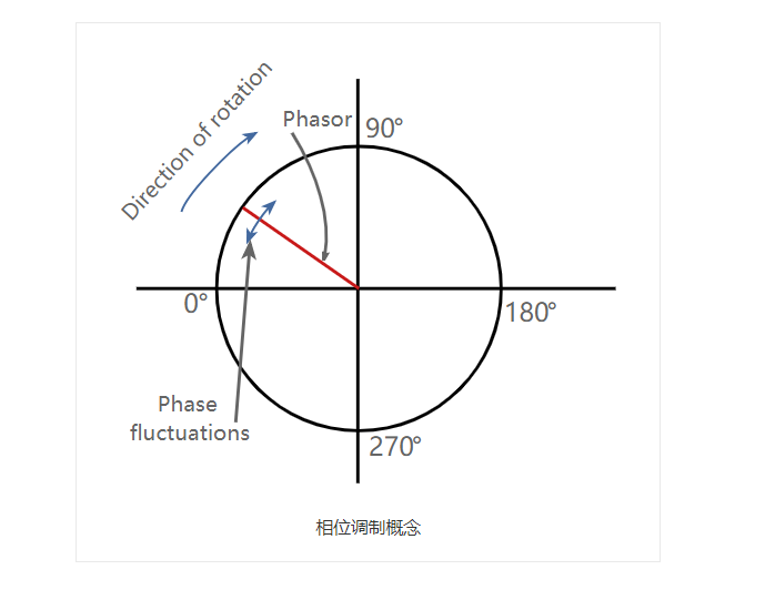 相位调制概念图