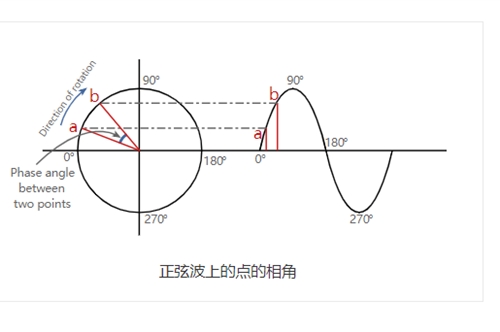 相位调制