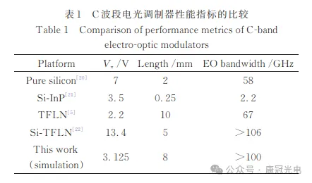 C波段电光调制器性能指标的比较图