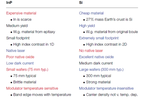 Comparison of photonic integrated circuit material systems