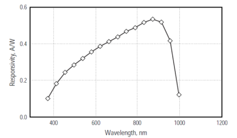 探测器波长响应曲线