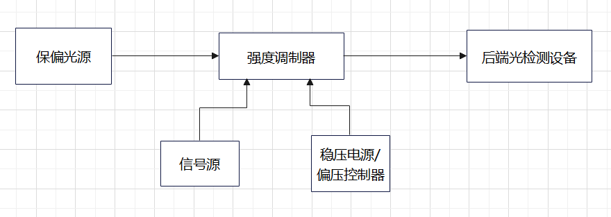 强度调制器使用原理框图