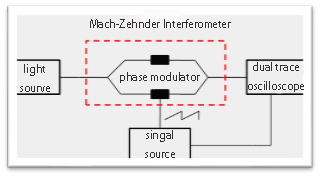 A comprehensive understanding of electro-optic modulators