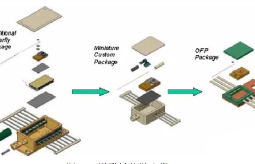 Introduces the system packaging of optoelectronic devices