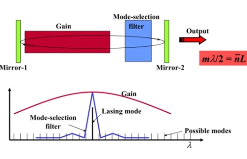Tuning principle of Tunable semiconductor laser (Tunable laser)