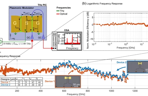 New ultra-wideband 997GHz electro-optic modulator