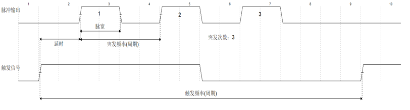 突发模式(3脉冲)时序图
