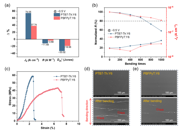 PBFPyT柔性器件的机械稳定性研究图