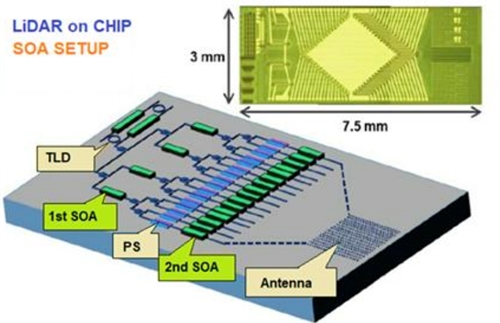 How to use semiconductor optical amplifier