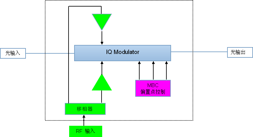 载波抑制单边带原理框图