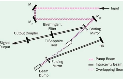 The types of tunable laser