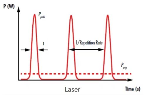 Basic parameters of the laser system