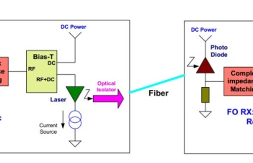 Introduction to RF over fiber System