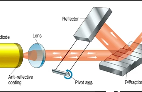 The working principle and main types of semiconductor laser