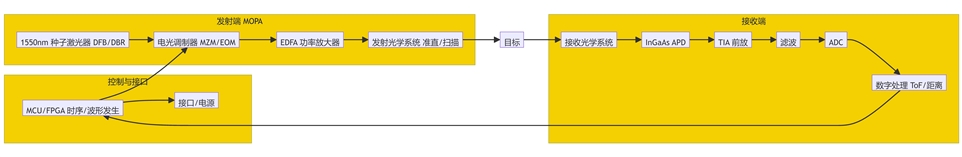 1550 nm 脉冲 ToF / MOPA 激光雷达原理框图