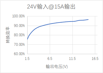 CSP-20A泵浦电流源转换效率图2