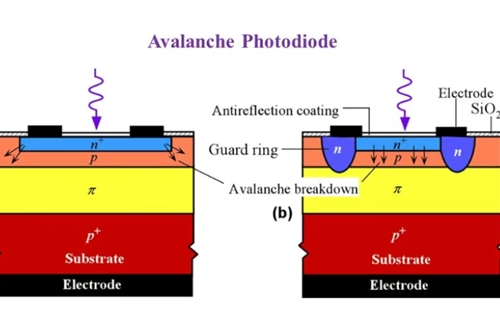 The latest technological advancements of Avalanche photodiodes